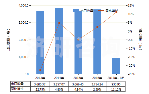 2013-2017年3月中國半導體器件封裝材料(HS32141010)出口量及增速統(tǒng)計 2013-2017年3月中國半導體器件封裝材料(HS32141010)出口量及增速統(tǒng)計